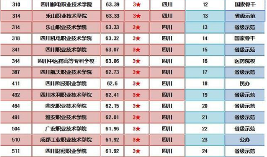 3.28广安职院位列全省高职高专院校第一方 3.28广安职院位列全省高职高专院校第一方